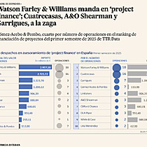 Watson Farley & Williams manda en project finance; Cuatrecasas, A&O Shearman y Garrigues, a la zaga